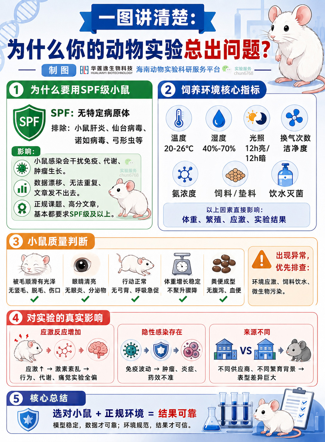 一图说清：动物实验失败的常见原因